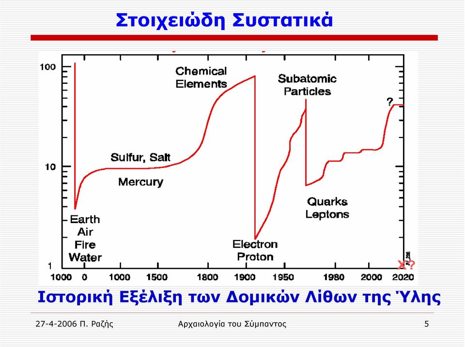 Δομικών Λίθων της Ύλης