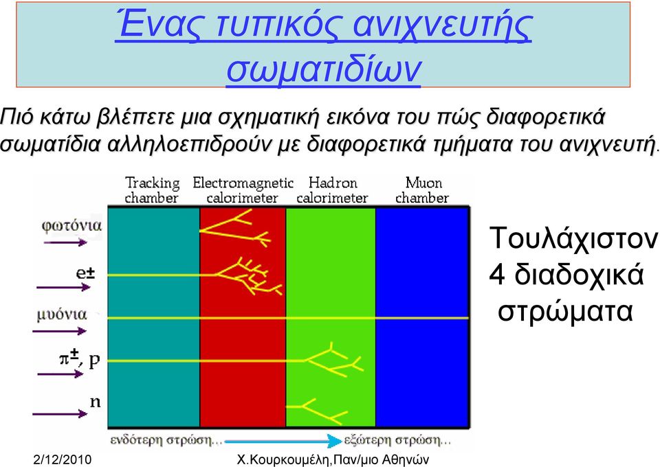 αλληλοεπιδρούν με διαφορετικά τμήματα του ανιχνευτή.