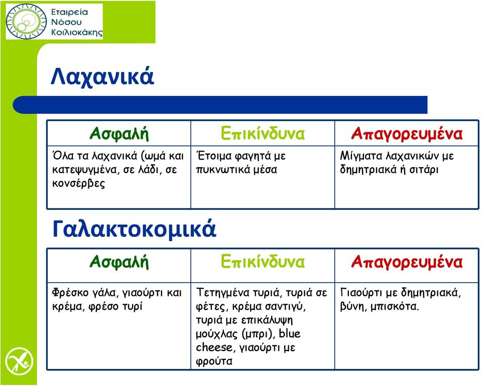 Επικίνδυνα Απαγορευμένα Φρέσκο γάλα, γιαούρτι και κρέμα, φρέσο τυρί Τετηγμένα τυριά, τυριά σε φέτες,