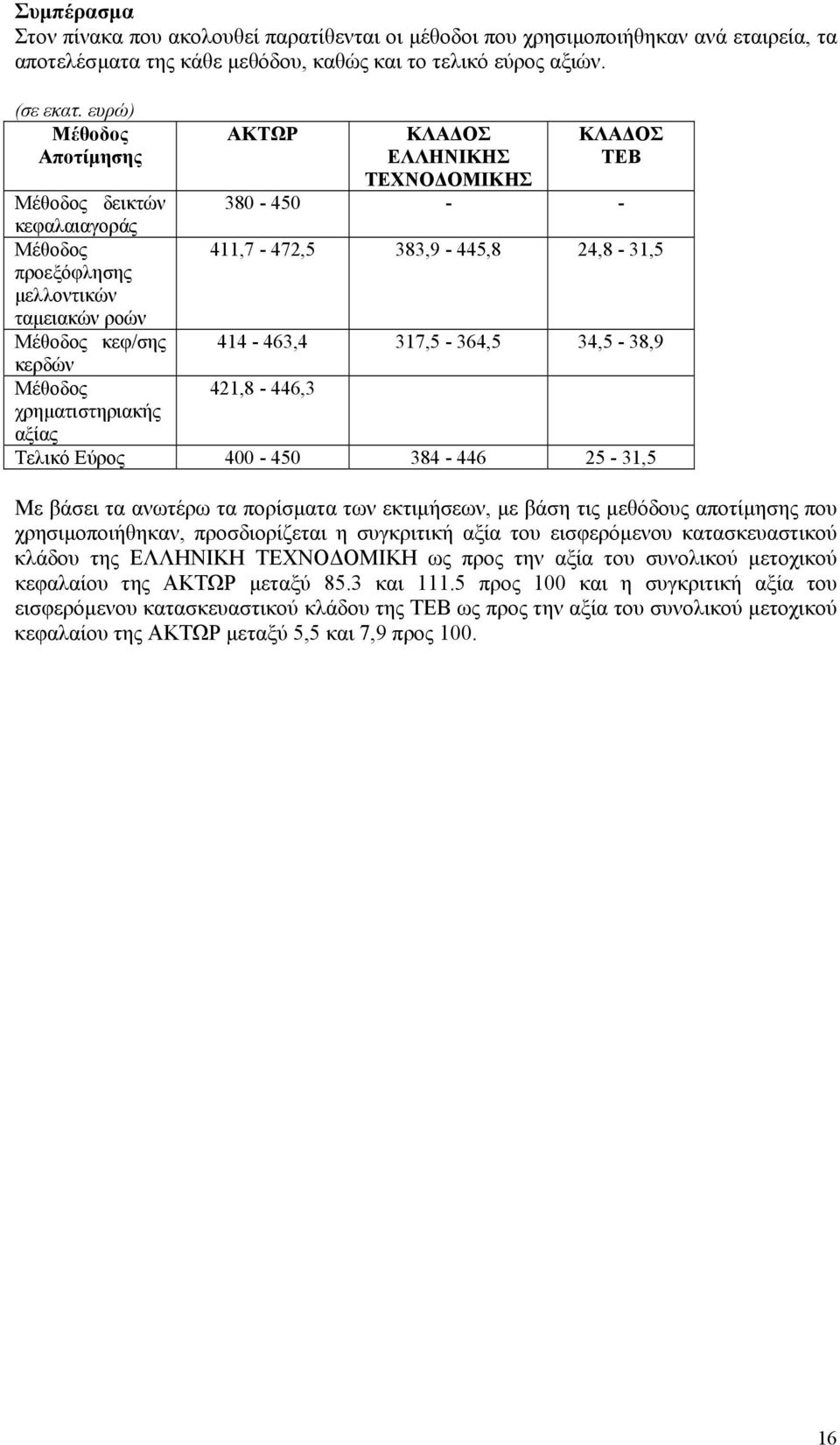 Μέθοδος κεφ/σης 414-463,4 317,5-364,5 34,5-38,9 κερδών Μέθοδος 421,8-446,3 χρηµατιστηριακής αξίας Τελικό Εύρος 400-450 384-446 25-31,5 Με βάσει τα ανωτέρω τα πορίσµατα των εκτιµήσεων, µε βάση τις