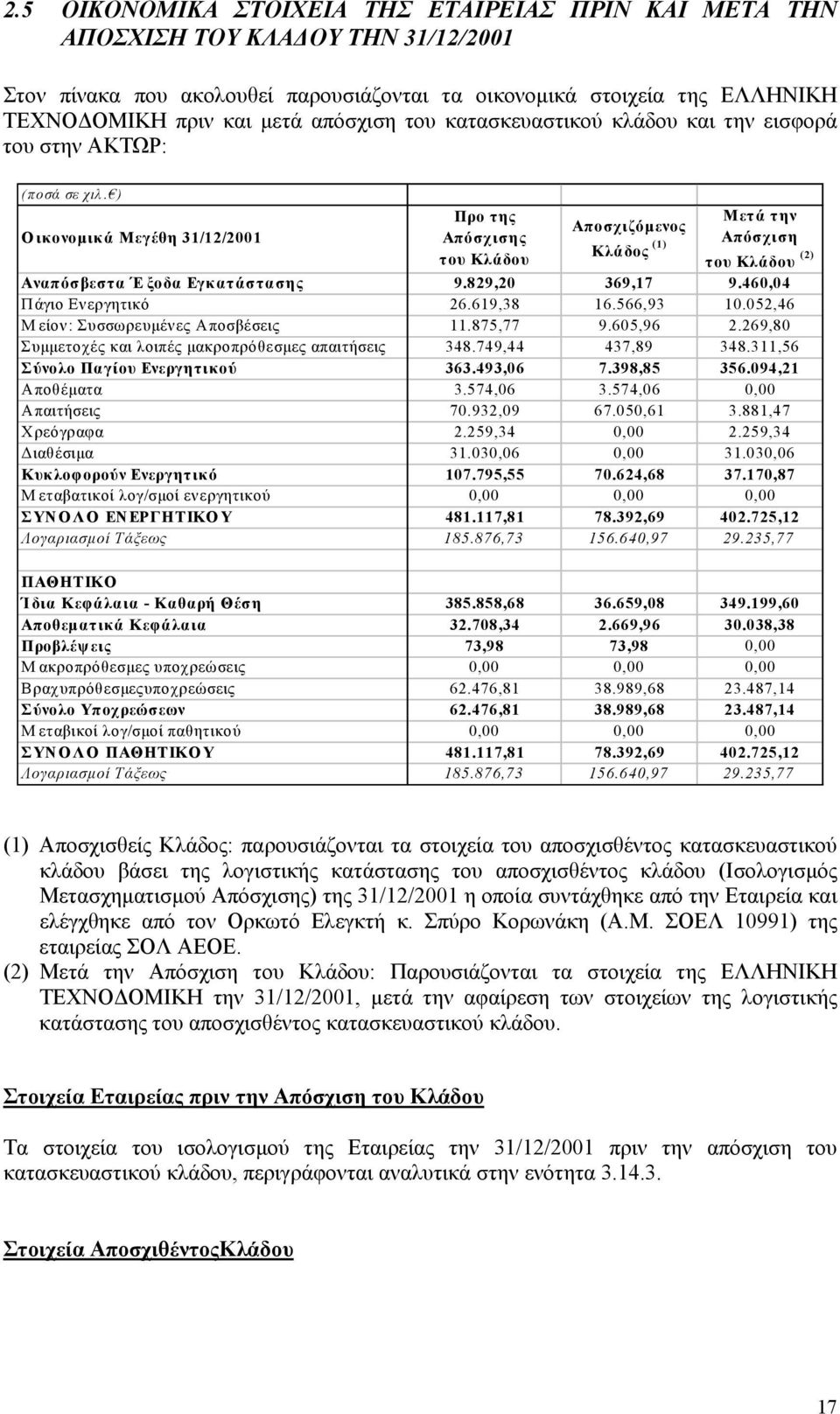 ) Οικονοµικά Μεγέθη 31/12/2001 Προ της Απόσχισης του Κλάδου Αποσχιζόµενος Κλάδος (1) Μετά την Απόσχιση του Κλάδου (2) Αναπόσβεστα Έξοδα Εγκατάστασης 9.829,20 369,17 9.460,04 Πάγιο Ενεργητικό 26.