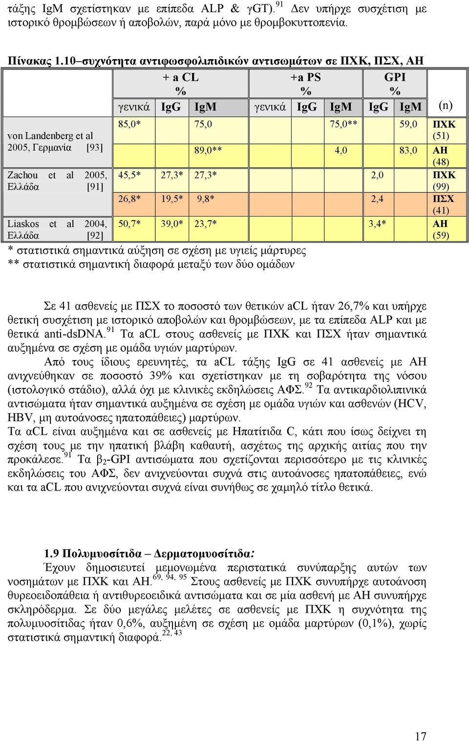 89,0** 4,0 83,0 ΑΗ (48) Zachou et al 2005, 45,5* 27,3* 27,3* 2,0 ΠΧΚ Ελλάδα [91] 26,8* 19,5* 9,8* 2,4 (99) ΠΣΧ (41) Liaskos et al 2004, Ελλάδα [92] 50,7* 39,0* 23,7* 3,4* ΑΗ (59) * στατιστικά