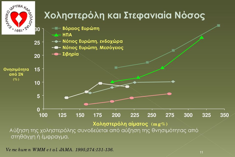 250 275 300 325 350 Χοληστερόλη αίματος (mg%) Αύξηση της χοληστερόλης συνοδεύεται από