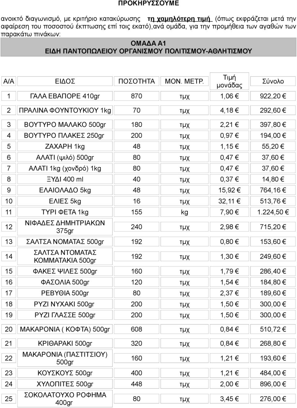 Τιμή μονάδας Σύνολο 1 ΓΑΛΑ ΕΒΑΠΟΡΕ 410gr 870 τμχ 1,06 922,20 2 ΠΡΑΛΙΝΑ ΦΟΥΝΤΟΥΚΙΟΥ 1kg 70 τμχ 4,18 292,60 3 ΒΟΥΤΥΡΟ ΜΑΛΑΚΟ 500gr 180 τμχ 2,21 397,80 4 ΒΟΥΤΥΡΟ ΠΛΑΚΕΣ 250gr 200 τμχ 0,97 194,00 5