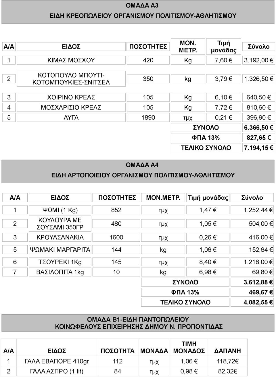 366,50 ΦΠΑ 13% 827,65 ΤΕΛΙΚΟ ΣΥΝΟΛΟ 7.194,15 ΟΜΑΔΑ Α4 ΕΙΔΗ ΑΡΤΟΠΟΙΕΙΟΥ ΟΡΓΑΝΙΣΜΟΥ ΠΟΛΙΤΙΣΜΟΥ-ΑΘΛΗΤΙΣΜΟΥ Α/Α ΕΙΔΟΣ ΠΟΣΟΤΗΤΕΣ ΜΟΝ.ΜΕΤΡ. Τιμή μονάδας Σύνολο 1 ΨΩΜΙ (1 Kg) 852 τμχ 1,47 1.