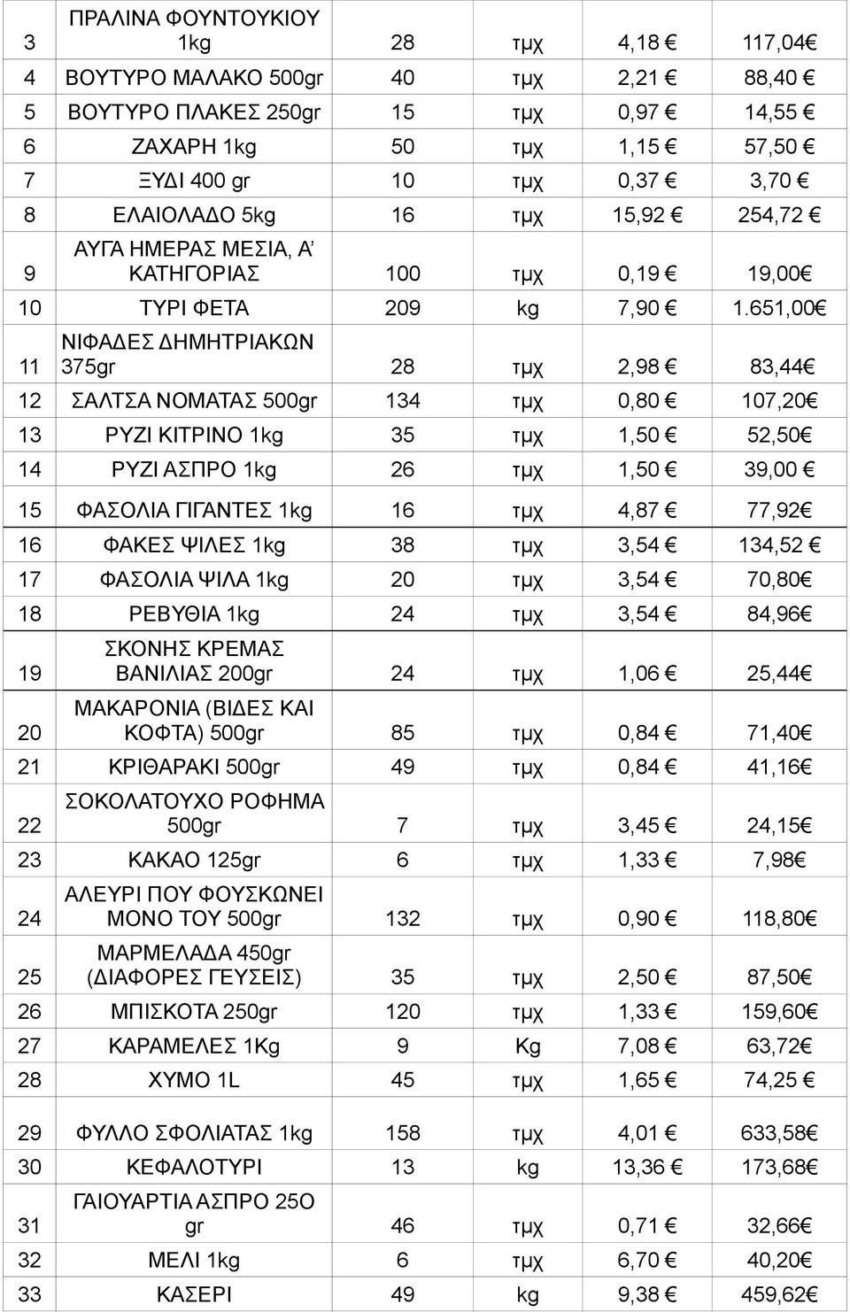 651,00 11 ΝΙΦΑΔΕΣ ΔΗΜΗΤΡΙΑΚΩΝ 375gr 28 τμχ 2,98 83,44 12 ΣΑΛΤΣΑ ΝΟΜΑΤΑΣ 500gr 134 τμχ 0,80 107,20 13 ΡΥΖΙ ΚΙΤΡΙΝΟ 1kg 35 τμχ 1,50 52,50 14 ΡΥΖΙ ΑΣΠΡΟ 1kg 26 τμχ 1,50 39,00 15 ΦΑΣΟΛΙΑ ΓΙΓΑΝΤΕΣ 1kg 16