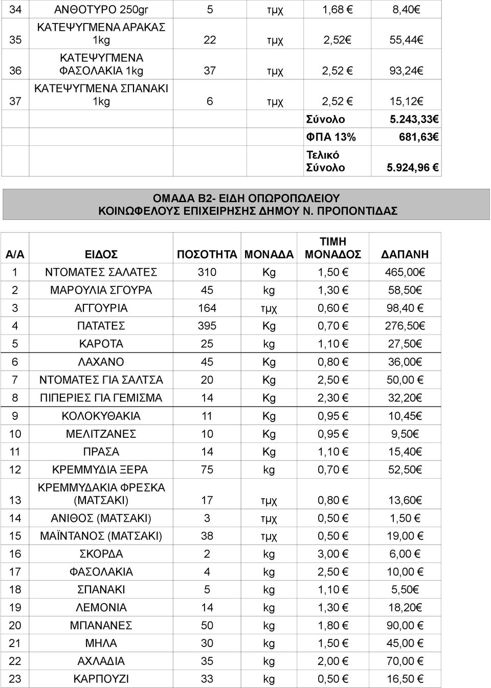 ΠΡΟΠΟΝΤΙΔΑΣ Α/Α ΕΙΔΟΣ ΠΟΣΟΤΗΤΑ ΜΟΝΑΔΑ ΤΙΜΗ ΜΟΝΑΔΟΣ ΔΑΠΑΝΗ 1 ΝΤΟΜΑΤΕΣ ΣΑΛΑΤΕΣ 310 Kg 1,50 465,00 2 ΜΑΡΟΥΛΙΑ ΣΓΟΥΡΑ 45 kg 1,30 58,50 3 ΑΓΓΟΥΡΙΑ 164 τμχ 0,60 98,40 4 ΠΑΤΑΤΕΣ 395 Kg 0,70 276,50 5 ΚΑΡΟΤΑ