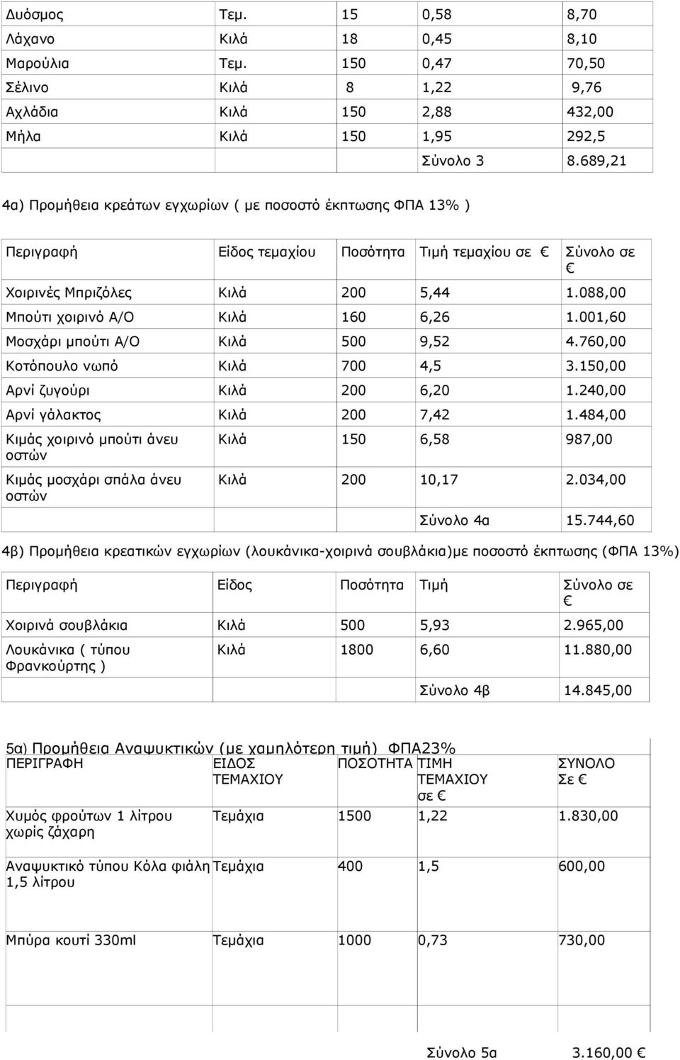 088,00 Μπούτι χοιρινό Α/Ο Κιλά 160 6,26 1.001,60 Μοσχάρι µπούτι Α/Ο Κιλά 500 9,52 4.760,00 Κοτόπουλο νωπό Κιλά 700 4,5 3.150,00 Αρνί ζυγούρι Κιλά 200 6,20 1.240,00 Αρνί γάλακτος Κιλά 200 7,42 1.