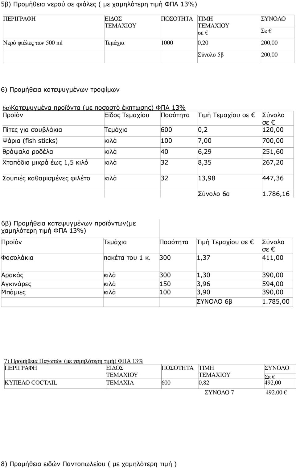 κιλά 100 7,00 700,00 θράψαλα ροδέλα κιλά 40 6,29 251,60 Χταπόδια µικρά έως 1,5 κιλό κιλά 32 8,35 267,20 Σουπιές καθαρισµένες φιλέτο κιλά 32 13,98 447,36 Σύνολο 6α 1.
