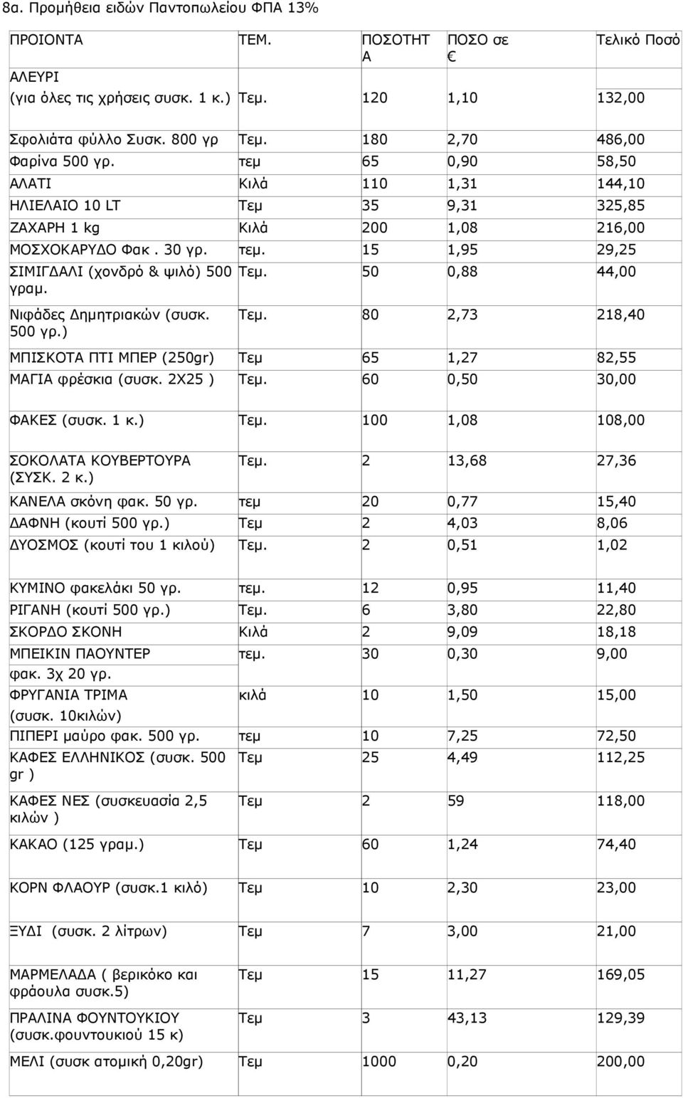 Τεµ. 50 0,88 44,00 Νιφάδες ηµητριακών (συσκ. 500 γρ.) Τεµ. 80 2,73 218,40 ΜΠΙΣΚΟΤΑ ΠΤΙ ΜΠΕΡ (250gr) Τεµ 65 1,27 82,55 ΜΑΓΙΑ φρέσκια (συσκ. 2Χ25 ) Τεµ. 60 0,50 30,00 ΦΑΚΕΣ (συσκ. 1 κ.) Τεµ. 100 1,08 108,00 ΣΟΚΟΛΑΤΑ ΚΟΥΒΕΡΤΟΥΡΑ (ΣΥΣΚ.