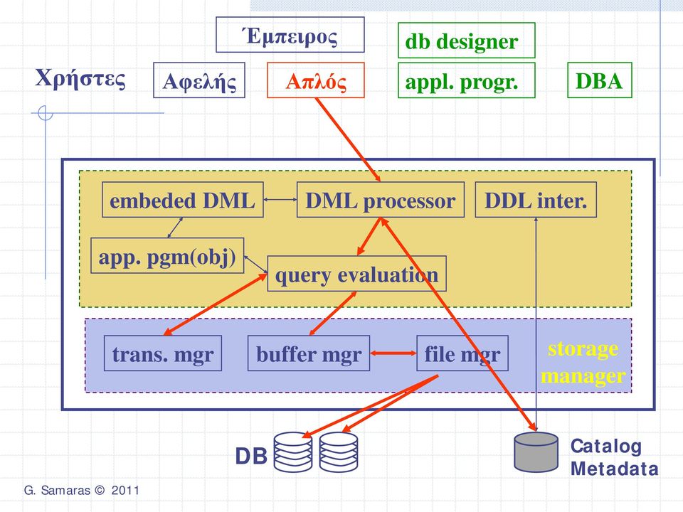 pgm(obj) DML processor query evaluation DDL
