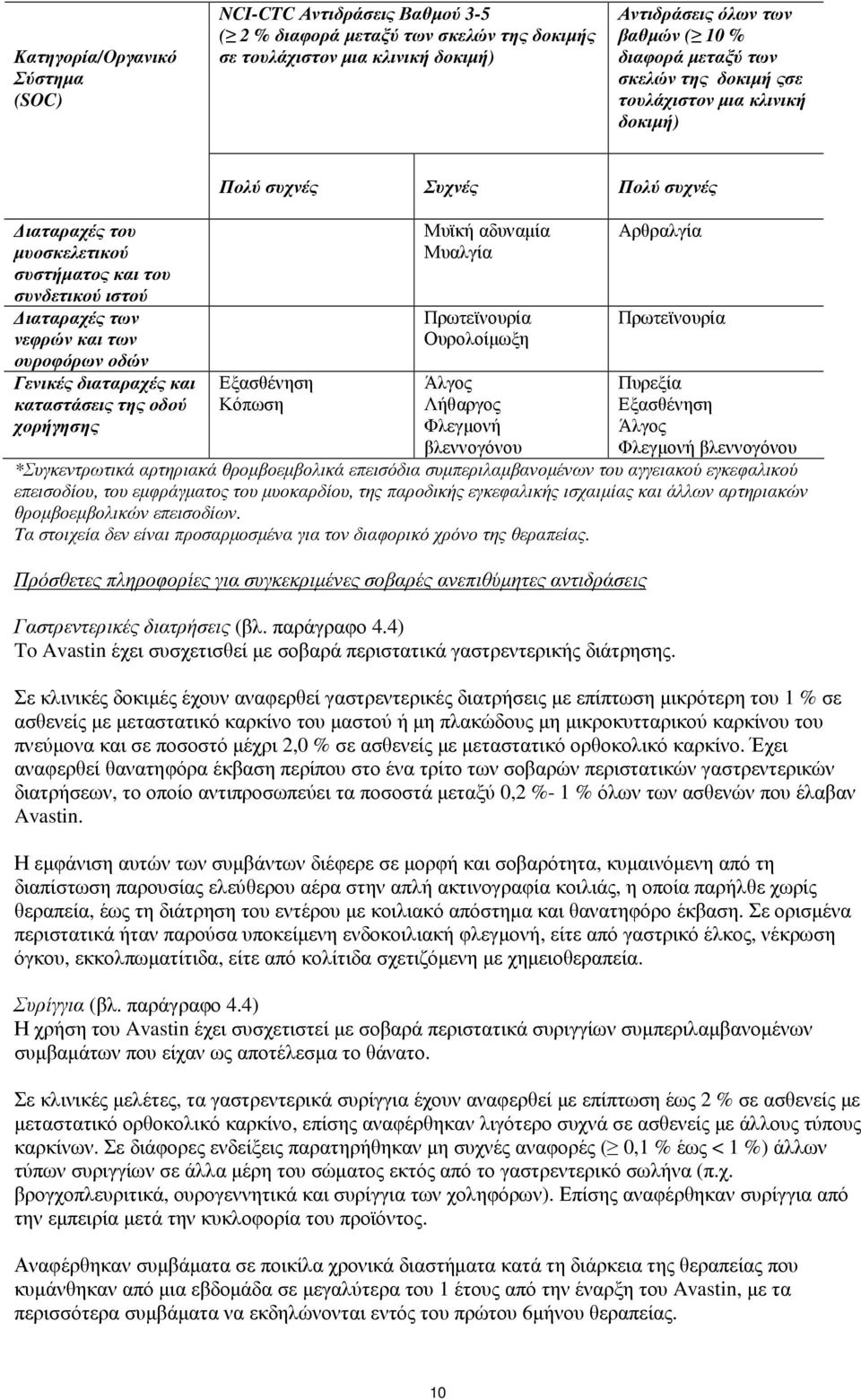 της οδού χορήγησης Πολύ συχνές Συχνές Πολύ συχνές Εξασθένηση Κόπωση Μυϊκή αδυναµία Μυαλγία Πρωτεϊνουρία Ουρολοίµωξη Άλγος Λήθαργος Φλεγµονή βλεννογόνου Αρθραλγία Πρωτεϊνουρία Πυρεξία Εξασθένηση Άλγος