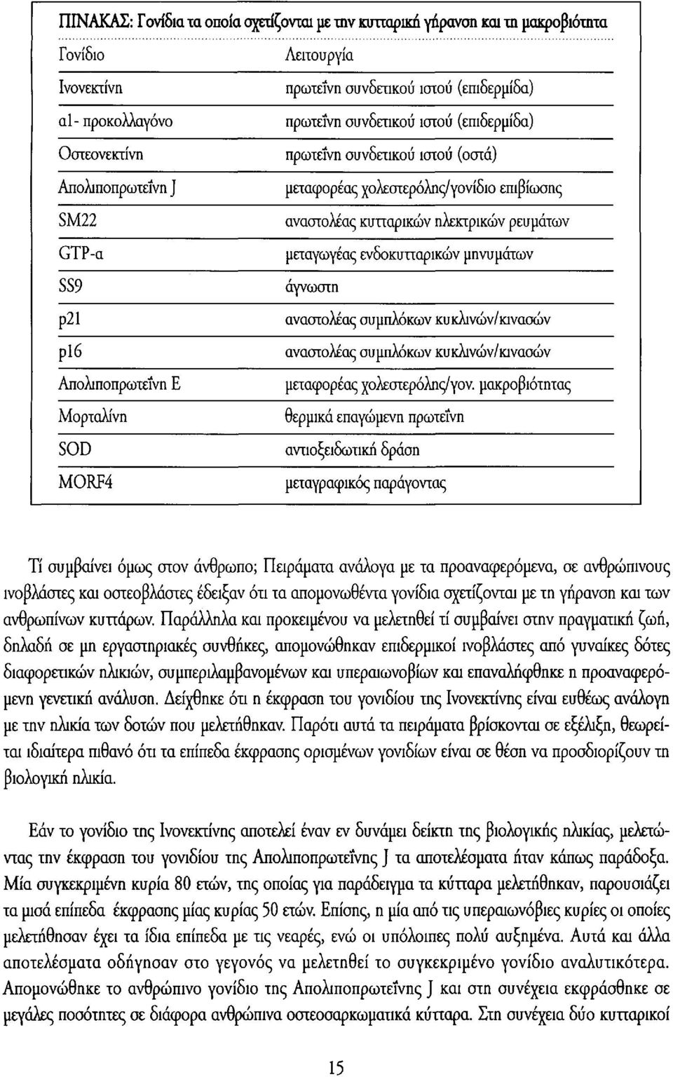 κυτταρικών ηλεκτρικών ρευμάτων μεταγωγέας ενδοκυτταρικών μηνυμάτων άγνωστη αναστολέας συμπλοκών κυκλινών/κινασών αναστολέας συμπλοκών κυκλινών/κινασών μεταφορέας χολεστερόλης/γον.