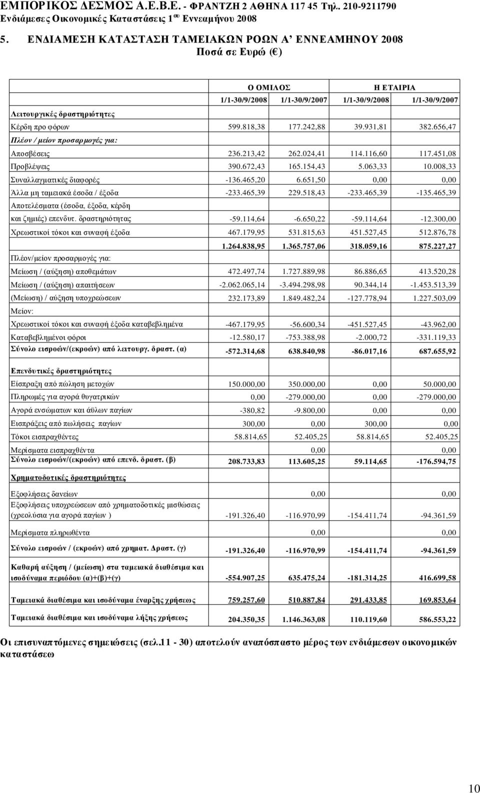 651,50 0,00 0,00 Άλλα μη ταμειακά έσοδα / έξοδα -233.465,39 229.518,43-233.465,39-135.465,39 Αποτελέσματα (έσοδα, έξοδα, κέρδη και ζημιές) επενδυτ. δραστηριότητας -59.114,64-6.650,22-59.114,64-12.