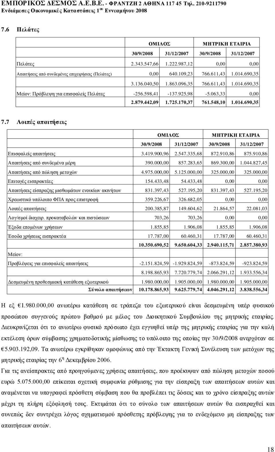 7 Λοιπές απαιτήσεις 30/9/2008 31/12/2007 30/9/2008 31/12/2007 Επισφαλείς απαιτήσεις 3.419.900,96 2.547.335,68 872.910,86 875.910,86 Απαιτήσεις από συνδεμένα μέρη 390.000,00 857.283,65 869.300,00 1.