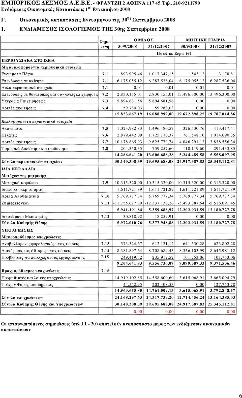 543,12 3.178,81 Επενδύσεις σε ακίνητα 7.1 6.175.055,12 6.287.536,04 6.175.055,12 6.287.536,04 Άυλα περιουσιακά στοιχεία 7.1 0,01 0,01 0,01 0,01 Επενδύσεις σε θυγατρικές και συγγενείς επιχειρήσεις 7.