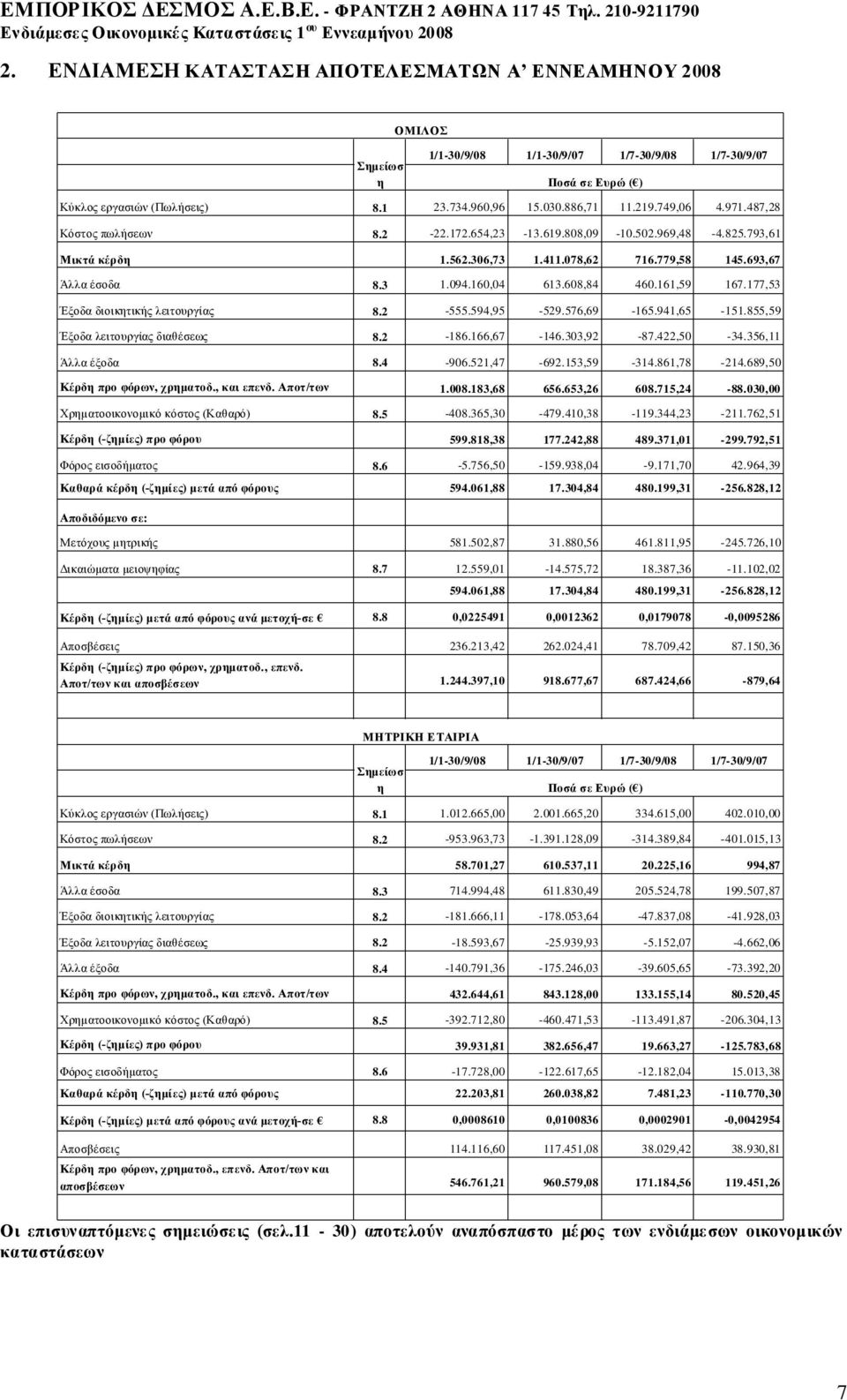 161,59 167.177,53 Έξοδα διοικητικής λειτουργίας 8.2-555.594,95-529.576,69-165.941,65-151.855,59 Έξοδα λειτουργίας διαθέσεως 8.2-186.166,67-146.303,92-87.422,50-34.356,11 Άλλα έξοδα 8.4-906.521,47-692.