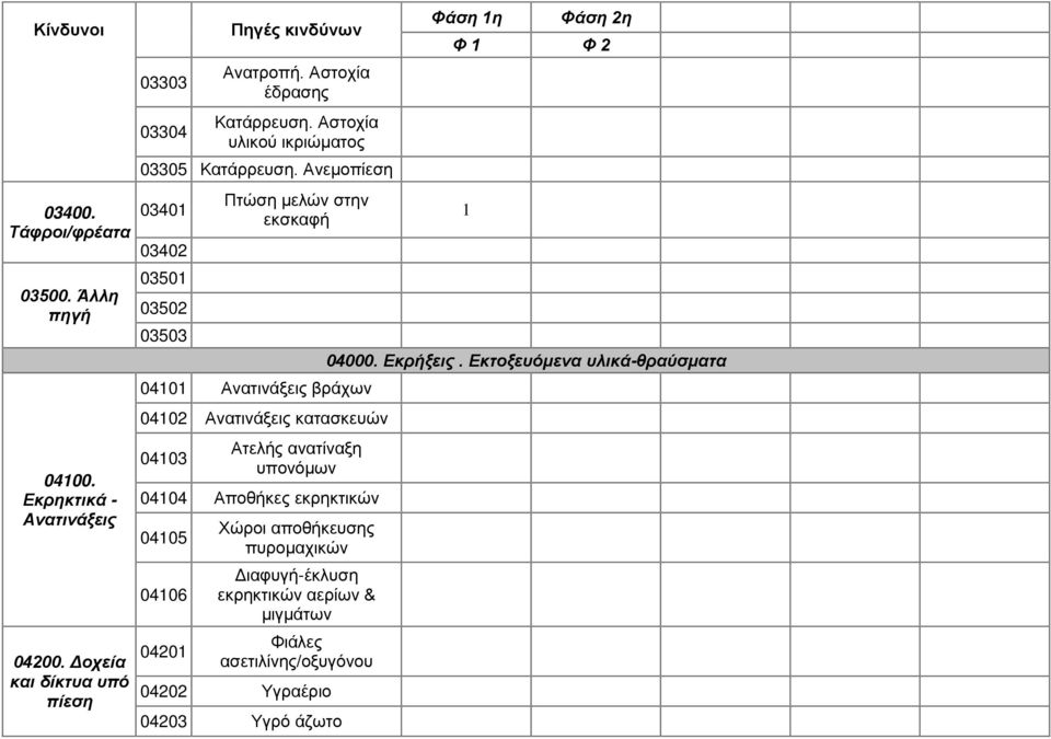 Ανεμοπίεση 03401 03402 03501 03502 03503 Πτώση μελών στην εκσκαφή 04101 Ανατινάξεις βράχων 04102 Ανατινάξεις κατασκευών 04103 Ατελής ανατίναξη