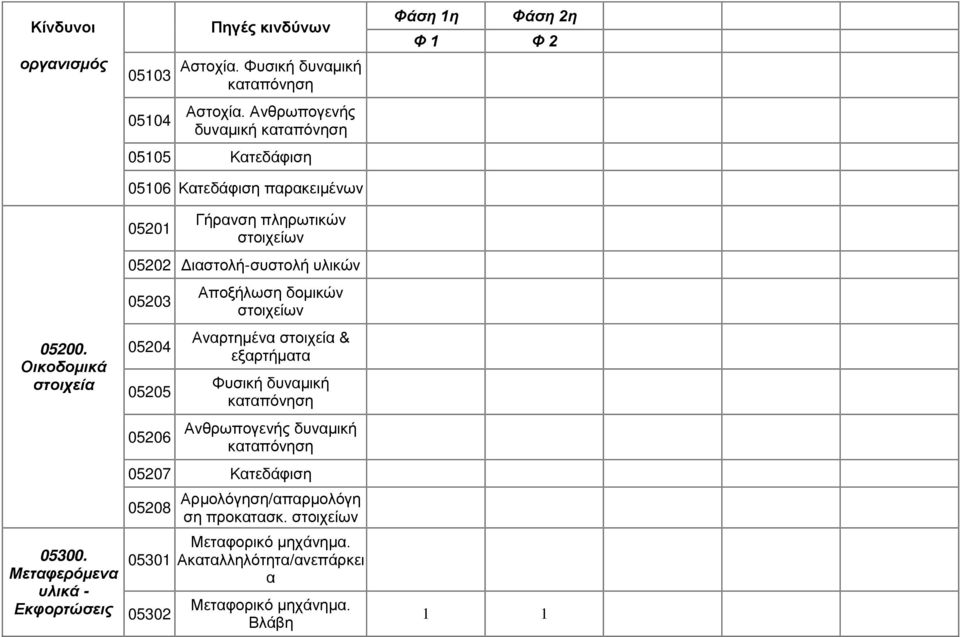 05203 05204 05205 05206 Αποξήλωση δομικών στοιχείων Αναρτημένα στοιχεία & εξαρτήματα Φυσική δυναμική καταπόνηση Ανθρωπογενής δυναμική καταπόνηση