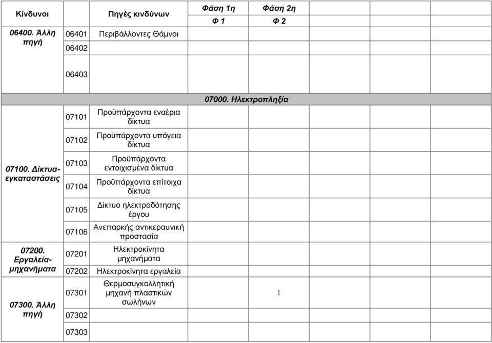 Άλλη πηγή 07101 07102 07103 07104 Προϋπάρχοντα εναέρια δίκτυα Προϋπάρχοντα υπόγεια δίκτυα Προϋπάρχοντα εντοιχισμένα δίκτυα