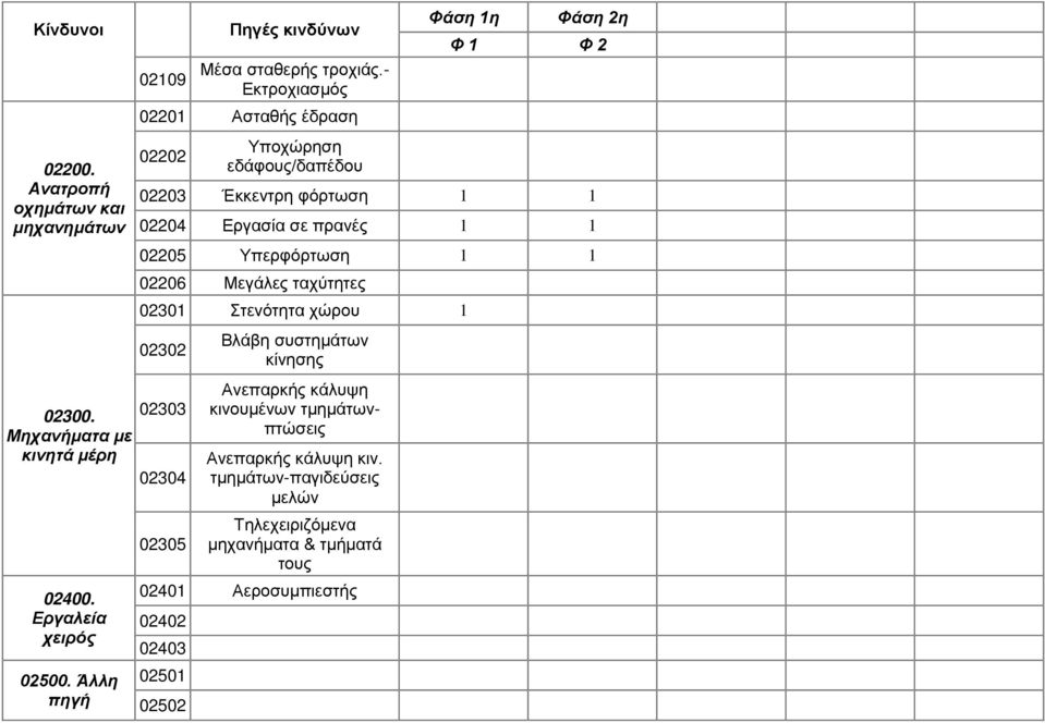 Υπερφόρτωση 1 1 02206 Μεγάλες ταχύτητες 02301 Στενότητα χώρου 1 02302 02303 02304 02305 Βλάβη συστημάτων κίνησης Ανεπαρκής κάλυψη κινουμένων