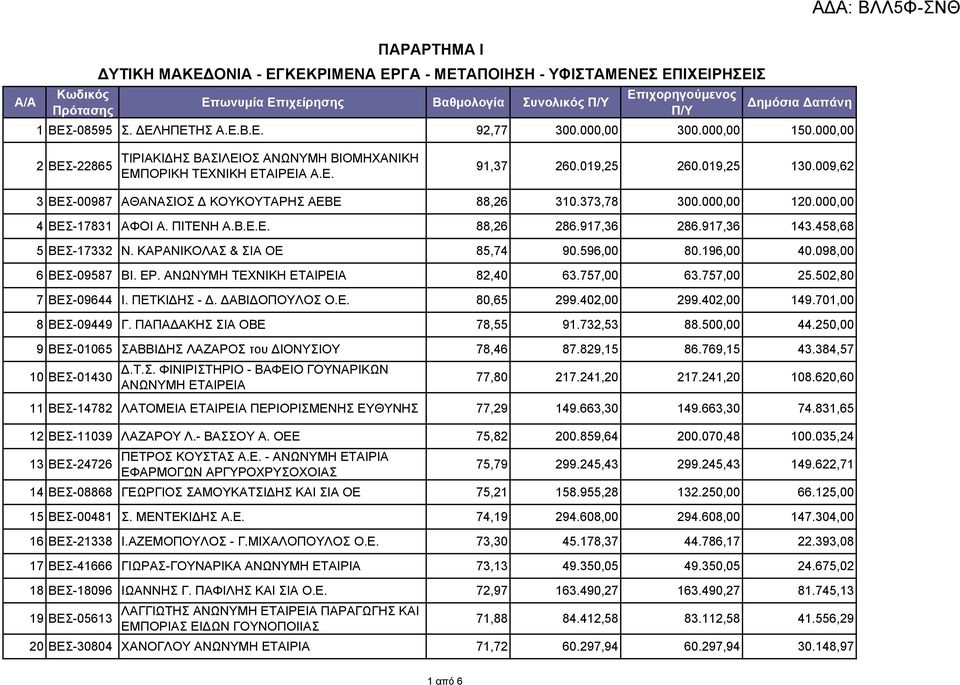 009,62 3 ΒΕΣ-00987 ΑΘΑΝΑΣΙΟΣ Δ ΚΟΥΚΟΥΤΑΡΗΣ ΑΕΒΕ 88,26 310.373,78 300.000,00 120.000,00 4 ΒΕΣ-17831 ΑΦΟΙ Α. ΠΙΤΕΝΗ Α.Β.Ε.Ε. 88,26 286.917,36 286.917,36 143.458,68 5 ΒΕΣ-17332 Ν.