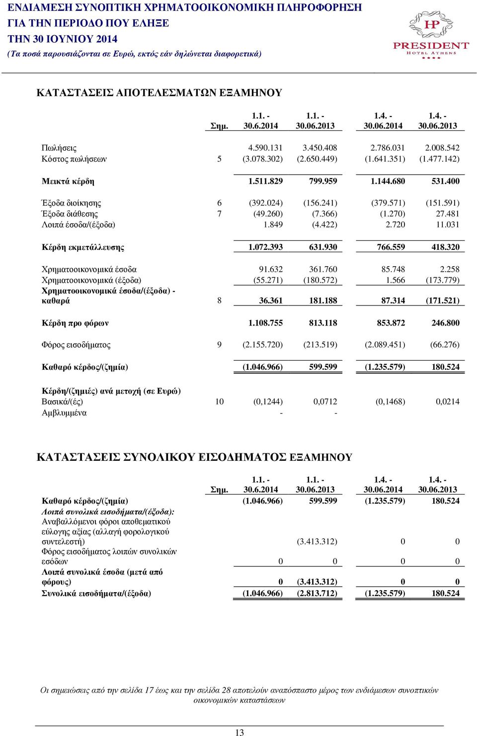 849 (4.422) 2.720 11.031 Κέρδη εκµετάλλευσης 1.072.393 631.930 766.559 418.320 Χρηµατοοικονοµικά έσοδα 91.632 361.760 85.748 2.258 Χρηµατοοικονοµικά (έξοδα) (55.271) (180.572) 1.566 (173.