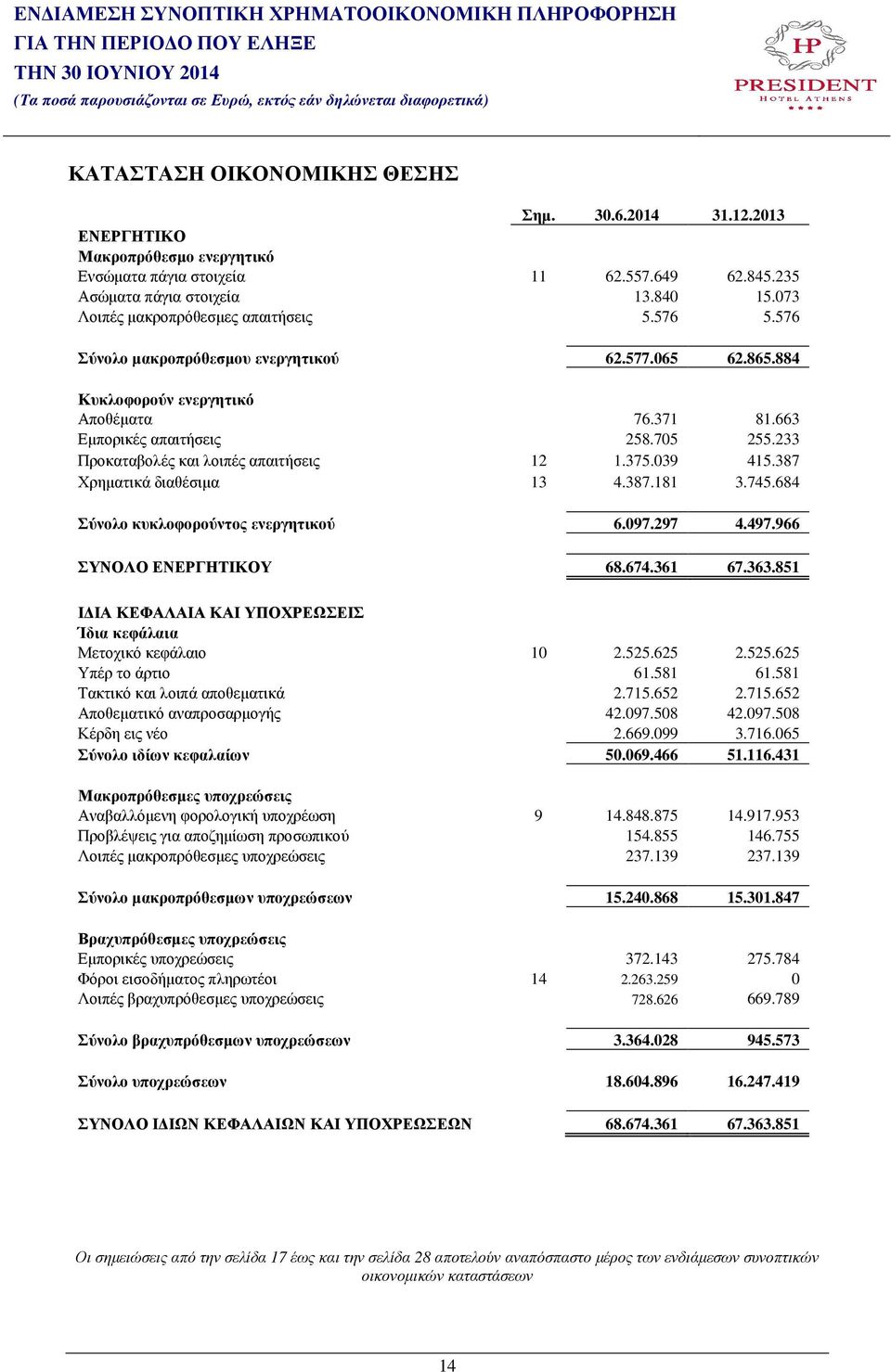 233 Προκαταβολές και λοιπές απαιτήσεις 12 1.375.039 415.387 Χρηµατικά διαθέσιµα 13 4.387.181 3.745.684 Σύνολο κυκλοφορούντος ενεργητικού 6.097.297 4.497.966 ΣΥΝΟΛΟ ΕΝΕΡΓΗΤΙΚΟΥ 68.674.361 67.363.