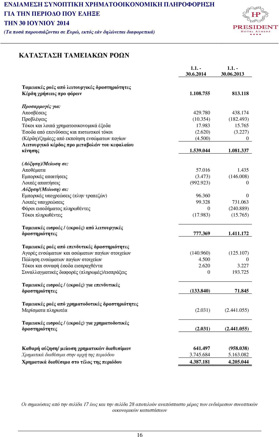 500) 0 Λειτουργικό κέρδος προ µεταβολών του κεφαλαίου κίνησης 1.539.044 1.081.337 (Αύξηση)/Μείωση σε: Αποθέµατα 57.016 1.435 Εµπορικές απαιτήσεις (3.473) (146.008) Λοιπές απαιτήσεις (992.