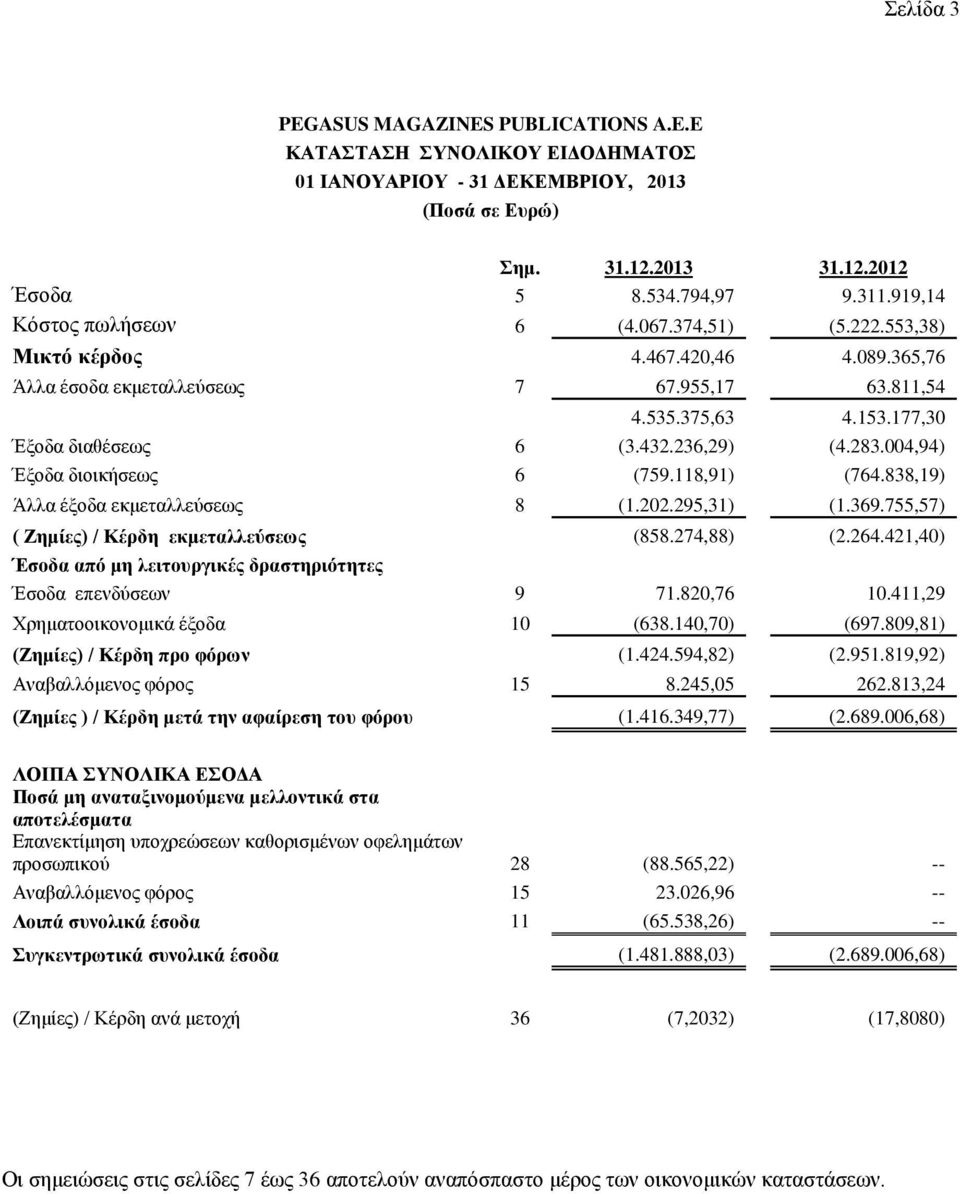 118,91) (764.838,19) Άιια έμνδα εθκεηαιιεχζεσο 8 (1.202.295,31) (1.369.755,57) ( Εεκίεο) / Κέξδε εθκεηαιιεχζεσο (858.274,88) (2.264.