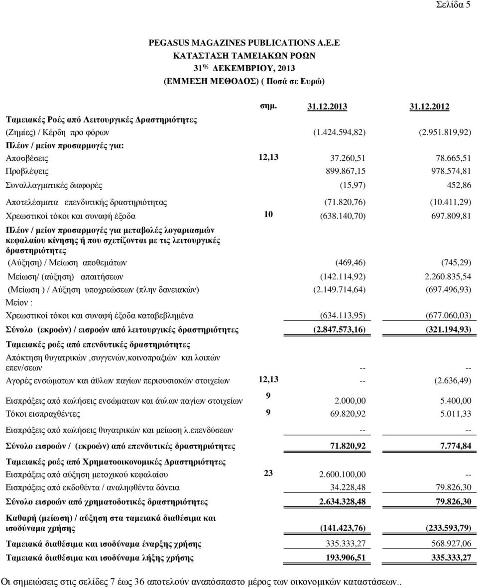 574,81 πλαιιαγκαηηθέο δηαθνξέο (15,97) 452,86 Απνηειέζκαηα επελδπηηθήο δξαζηεξηφηεηαο (71.820,76) (10.411,29) Υξεσζηηθνί ηφθνη θαη ζπλαθή έμνδα 10 (638.140,70) 697.