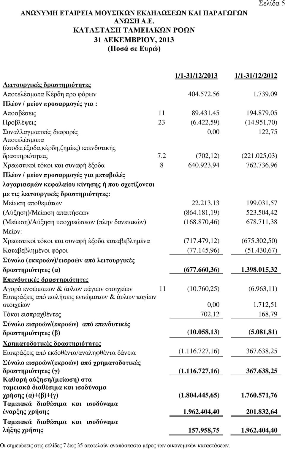 951,70) πλαιιαγκαηηθέο δηαθνξέο 0,00 122,75 Απνηειέζκαηα (έζνδα,έμνδα,θέξδε,δεκίεο) επελδπηηθήο δξαζηεξηφηεηαο 7.2 (702,12) (221.025,03) Υξεσζηηθνί ηφθνη θαη ζπλαθή έμνδα 8 640.923,94 762.