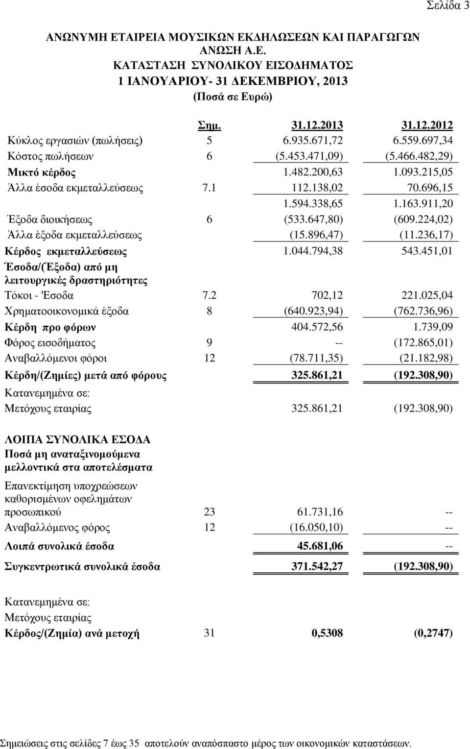 647,80) (609.224,02) Άιια έμνδα εθκεηαιιεχζεσο (15.896,47) (11.236,17) Κέξδνο εθκεηαιιεχζεσο 1.044.794,38 543.451,01 Έζνδα/(Έμνδα) απφ κε ιεηηνπξγηθέο δξαζηεξηφηεηεο Σφθνη - 'Δζνδα 7.2 702,12 221.