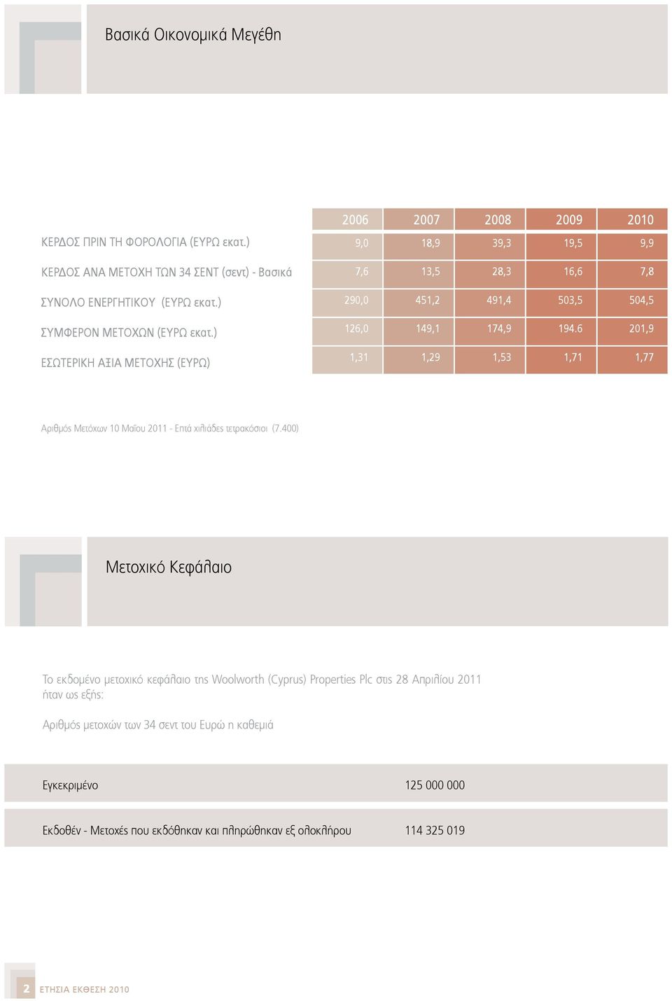 6 201,9 1,31 1,29 1,53 1,71 1,77 Αριθμός Μετόχων 10 Mαΐου 2011 - Επτά χιλιάδες τετρακόσιοι (7.