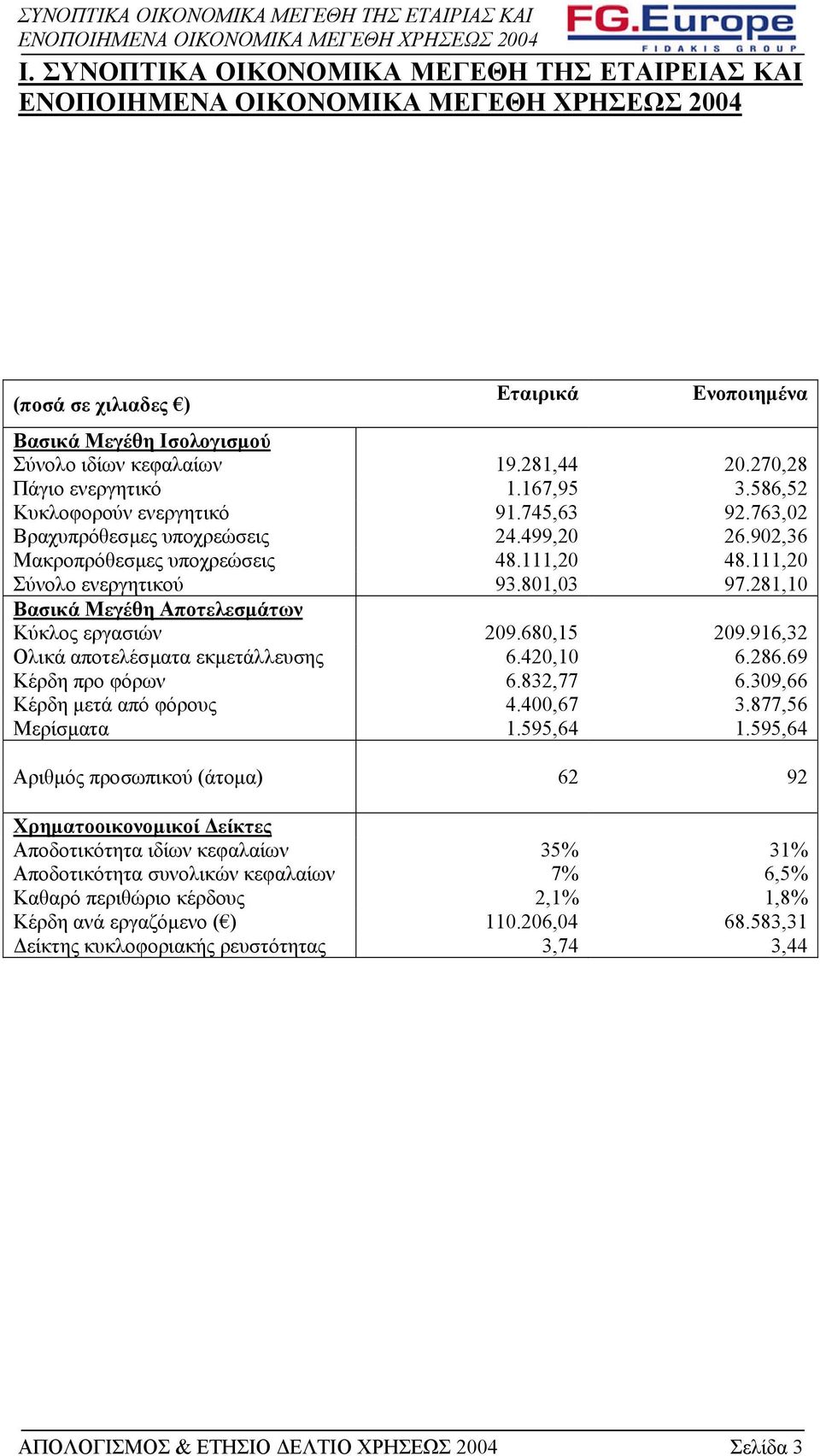 270,28 Πάγιο ενεργητικό 1.167,95 3.586,52 Κυκλοφορούν ενεργητικό 91.745,63 92.763,02 Βραχυπρόθεσµες υποχρεώσεις 24.499,20 26.902,36 Μακροπρόθεσµες υποχρεώσεις 48.111,20 48.