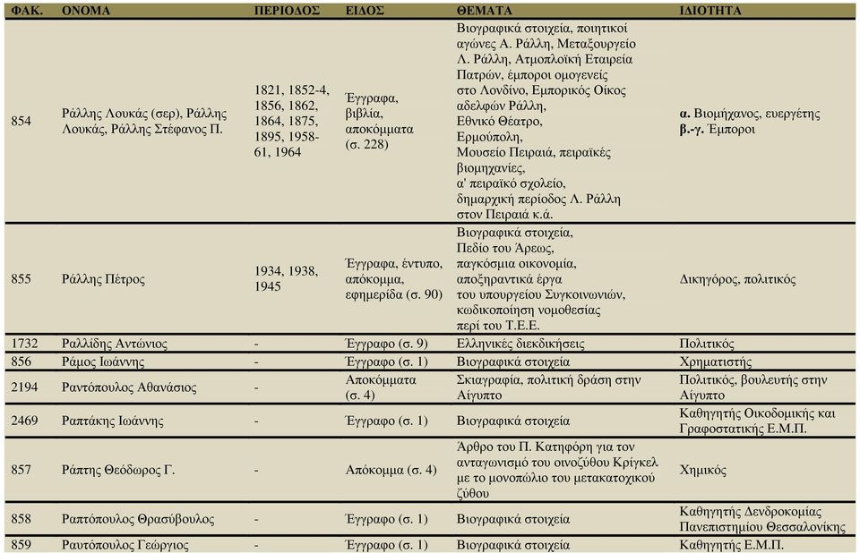 Βιοµήχανος, ευεργέτης 1864, 1875, Εθνικό Θέατρο, Λουκάς, Ράλλης Στέφανος Π. αποκόµµατα β.-γ. Έµποροι 1895, 1958- Ερµούπολη, (σ.