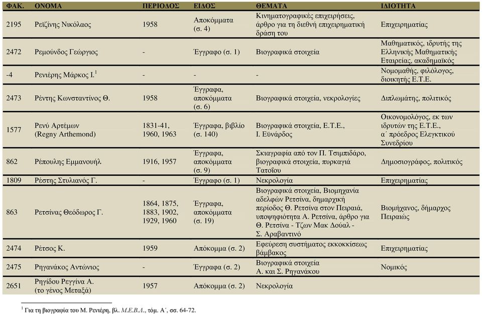 6), νεκρολογίες ιπλωµάτης, πολιτικός 1577 Ρενύ Αρτέµων (Regny Arthemond) 1831-41, 1960, 1963 862 Ρέπουλης Εµµανουήλ 1916, 1957 βιβλίο (σ. 140) αποκόµµατα (σ. 9), Ε.Τ.Ε., Ι.