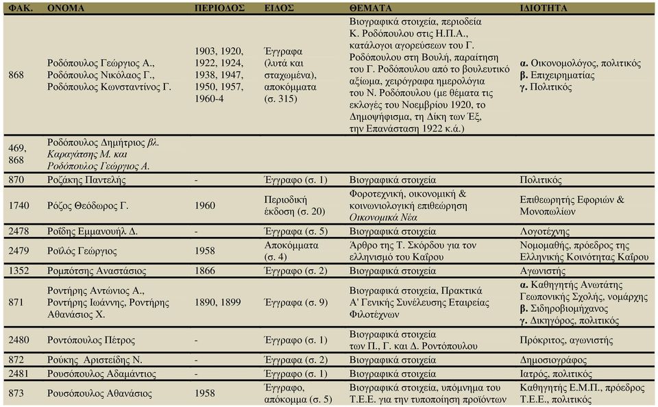 1950, 1957, αποκόµµατα γ. Πολιτικός του Ν. Ροδόπουλου (µε θέµατα τις 1960-4 (σ. 315) εκλογές του Νοεµβρίου 1920, το ηµοψήφισµα, τη ίκη των Έξ, την Επανάσταση 1922 κ.ά.) Ροδόπουλος ηµήτριος βλ.