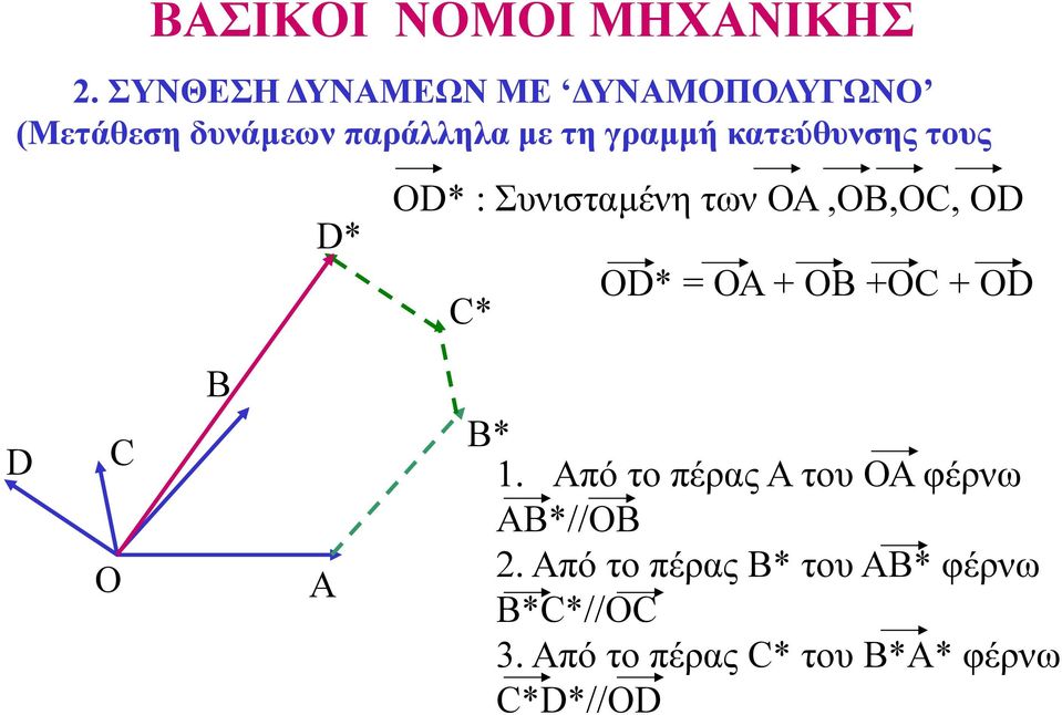 κατεύθυνσης τους D* OD* : Συνισταµένη των ΟΑ,OB,OC, OD C* OD* ΟΑ ΟΒ OC OD D Ο