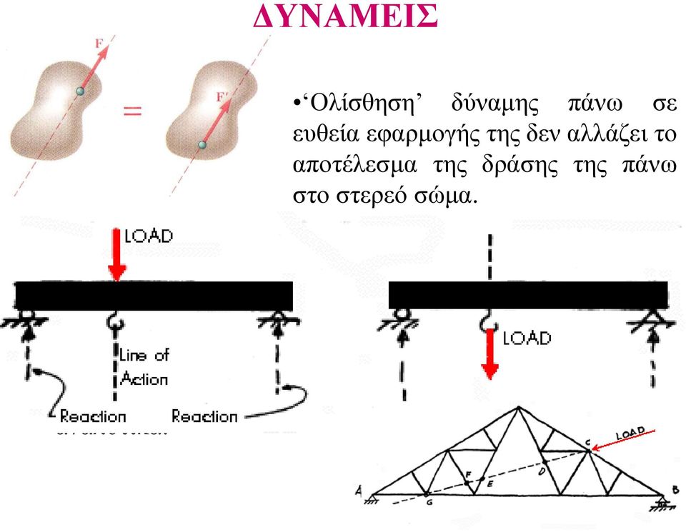 µ Μεταφορά δύναµης σε τυχαία διεύθυνση προκαλεί και ροπή στο στερεό σώµα.