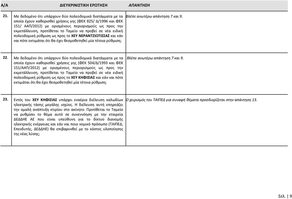 22. Με δεδομένο ότι υπάρχουν δύο πολεοδομικά διατάγματα µε τα οποία έχουν καθορισθεί χρήσεις γης (ΦΕΚ 504/Δ/1993 και ΦΕΚ 151/ΑΑΠ/2012) µε ορισμένους περιορισμούς ως προς την εκμετάλλευση, προτίθεται