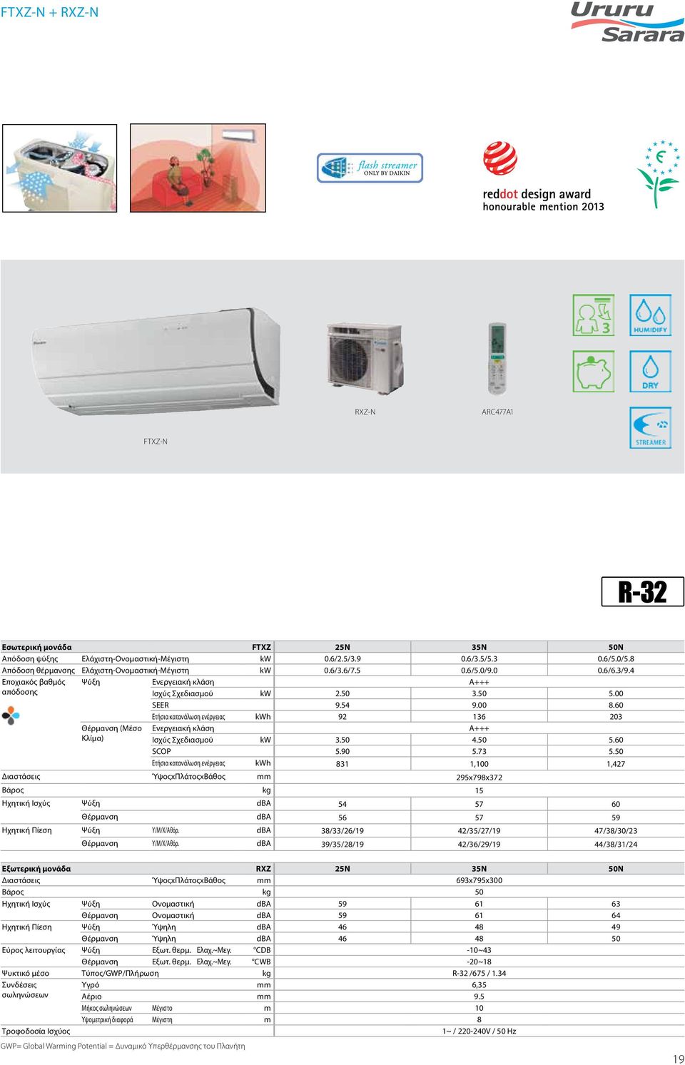 60 Ετήσια κατανάλωση ενέργειας kwh 92 136 203 Θέρμανση (Μέσο Ενεργειακή κλάση A+++ Κλίμα) Ισχύς Σχεδιασμού kw 3.50 4.50 5.60 SCOP 5.90 5.73 5.