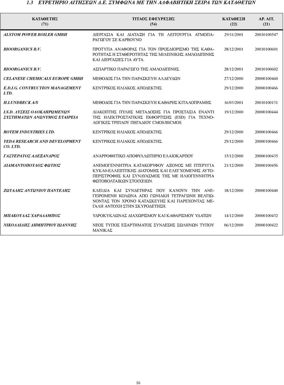 29/11/2001 20010100547 28/12/2001 20010100601 BIOORGANICS B.V. ΑΣΠΑΡΤΙΚΟ ΠΑΡΑΓΩΓΟ ΤΗΣ ΑΜΛΟ ΙΠΙΝΗΣ.