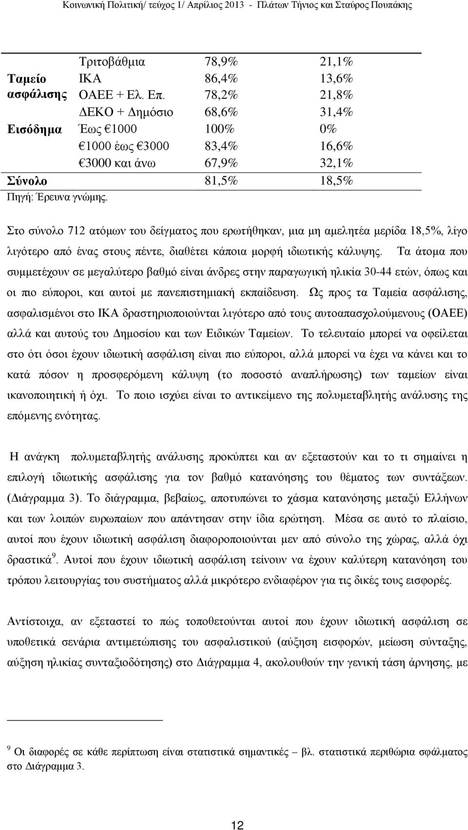 Στο σύνολο 712 ατόμων του δείγματος που ερωτήθηκαν, μια μη αμελητέα μερίδα 18,5%, λίγο λιγότερο από ένας στους πέντε, διαθέτει κάποια μορφή ιδιωτικής κάλυψης.