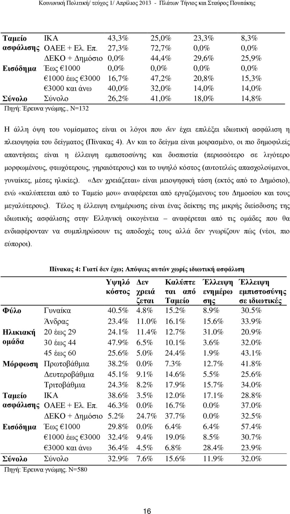 18,0% 14,8% Πηγή: Έρευνα γνώμης., Ν=132 Η άλλη όψη του νομίσματος είναι οι λόγοι που δεν έχει επιλέξει ιδιωτική ασφάλιση η πλειοψηφία του δείγματος (Πίνακας 4).