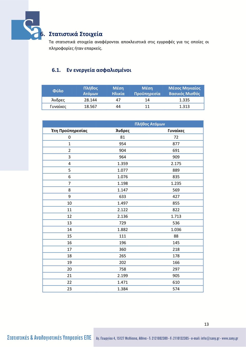 313 Πλήθος Ατόμων Έτη Προϋπηρεσίας Άνδρες Γυναίκες 0 81 72 1 954 877 2 904 691 3 964 909 4 1.359 2.175 5 1.077 889 6 1.076 835 7 1.198 1.235 8 1.