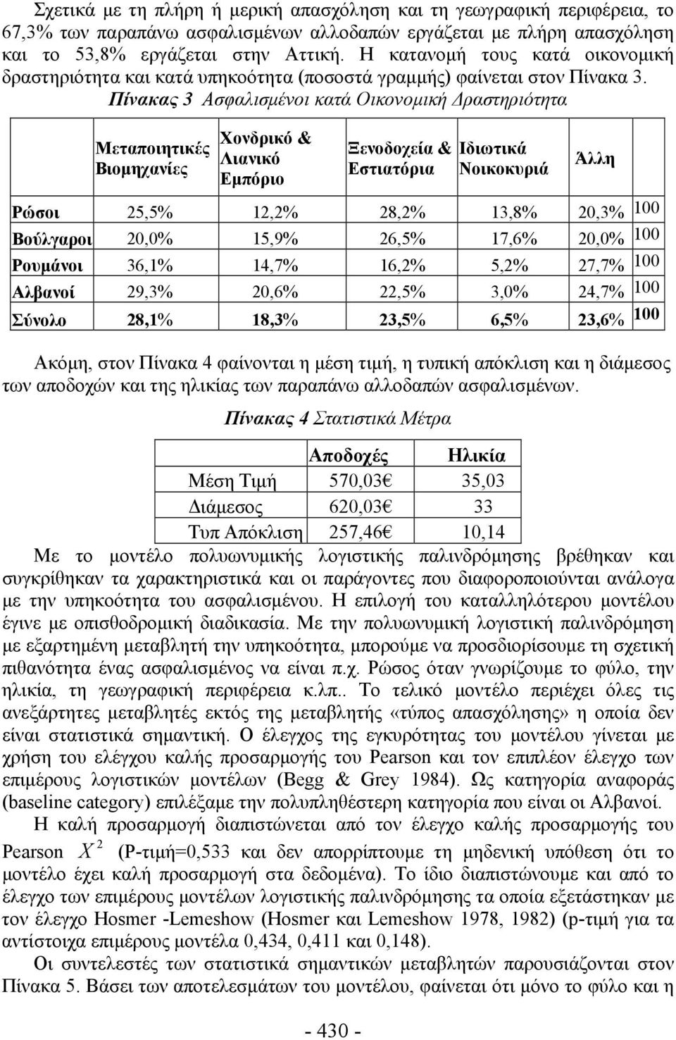 Πίνακας 3 Ασφαλισμένοι κατά Οικονομική Δραστηριότητα Μεταποιητικές Βιομηχανίες Χονδρικό & Λιανικό Εμπόριο Ξενοδοχεία & Εστιατόρια Ιδιωτικά Νοικοκυριά Άλλη Ρώσοι 25,5% 12,2% 28,2% 13,8% 20,3% 100