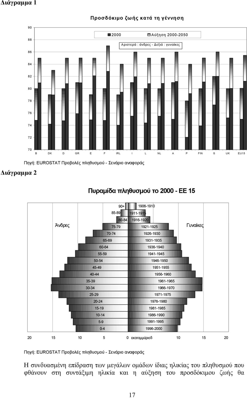 55-59 1941-1945 50-54 1946-1950 45-49 1951-1955 40-44 1956-1960 35-39 1961-1965 30-34 1966-1970 25-29 1971-1975 20-24 1976-1980 15-19 1981-1985 10-14 1986-1990 5-9 1991-1995 0-4 1996-2000 Γυναίκες 20