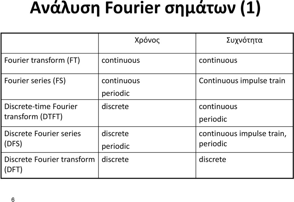 Discrete Fourier transform (DFT) continuous periodic discrete discrete periodic discrete