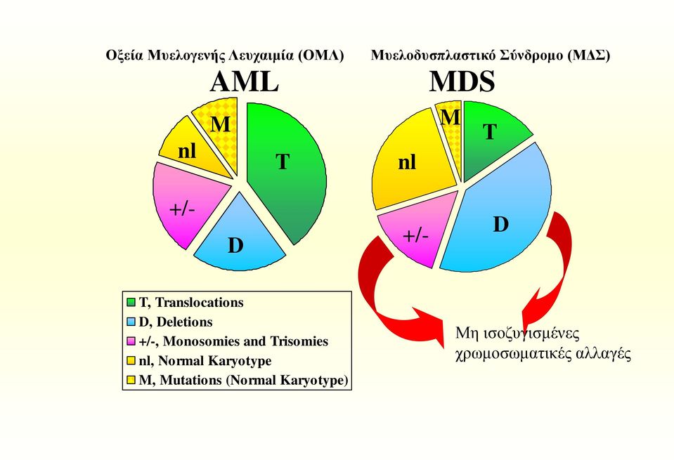 Deletions +/-, Monosomies and Trisomies nl, Normal Karyotype